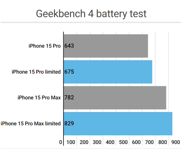 来安apple维修站iPhone15Pro的ProMotion高刷功能耗电吗