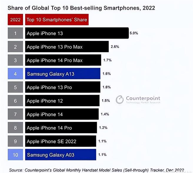 来安苹果维修分享:为什么iPhone14的销量不如iPhone13? 