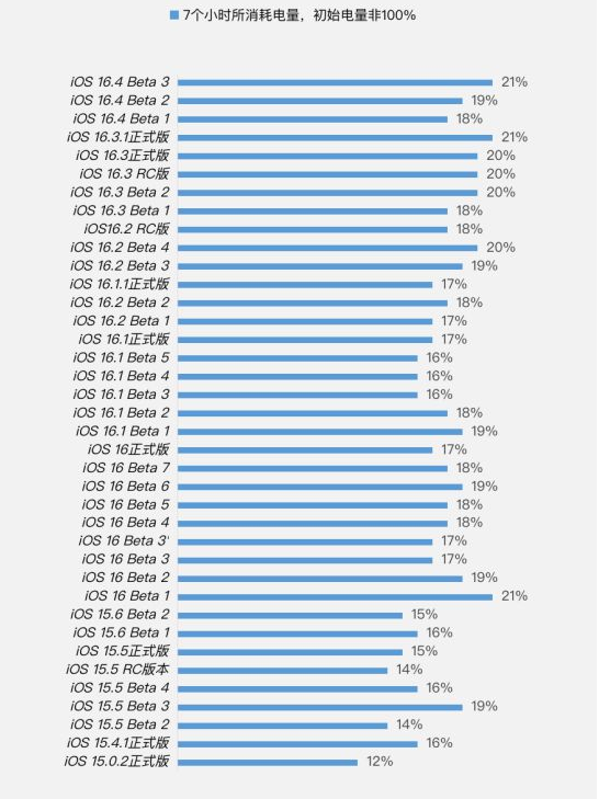 来安苹果手机维修分享iOS 16.4 Beta 3续航跑分等测试结果汇总 