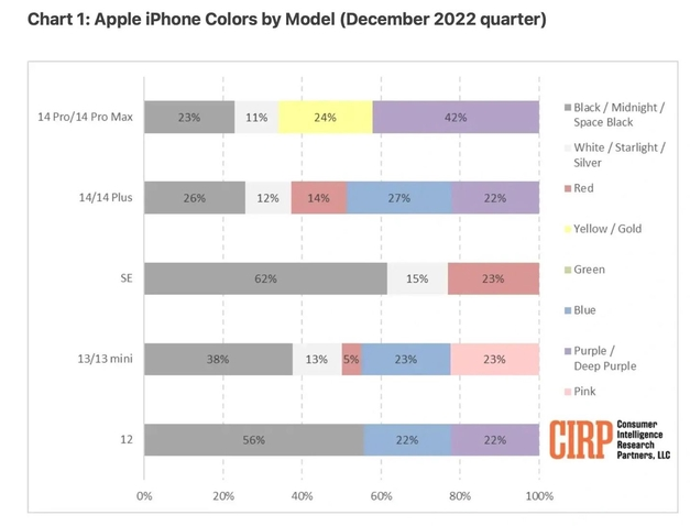 来安苹果维修网点分享：美国用户最喜欢什么颜色的iPhone 14？ 