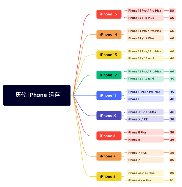 来安苹果维修网点分享苹果历代iPhone运存汇总 