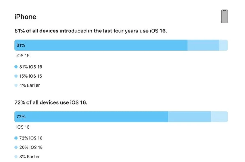 来安苹果手机维修分享iOS 16 / iPadOS 16 安装率 