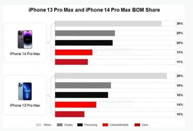 来安苹果手机维修分享iPhone 14 Pro的成本和利润 