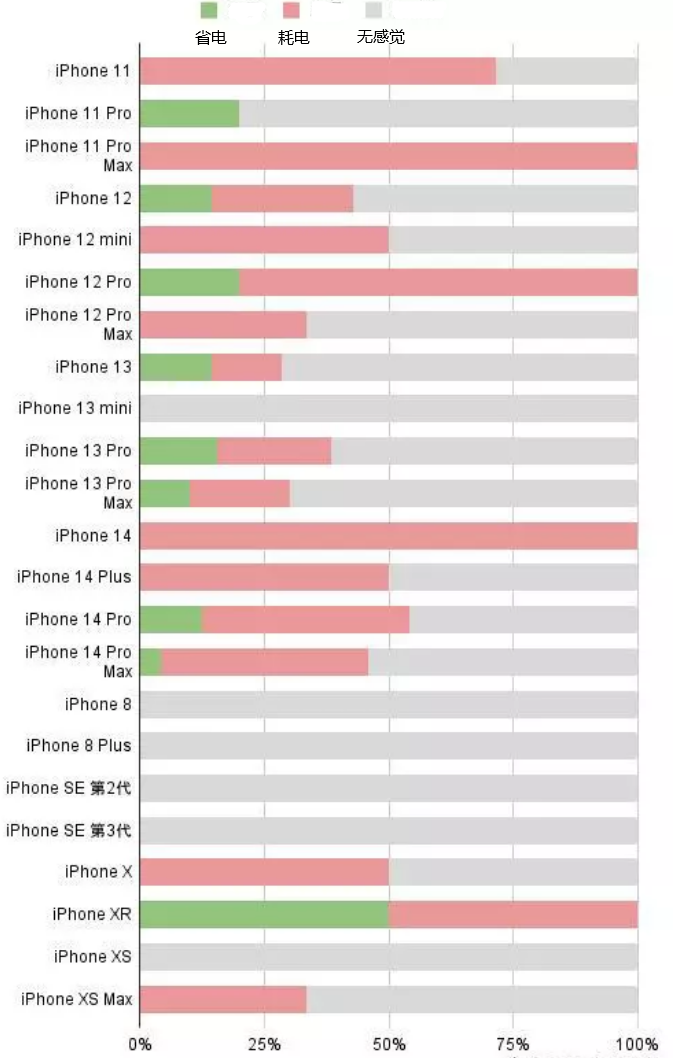 来安苹果手机维修分享iOS16.2太耗电怎么办？iOS16.2续航不好可以降级吗？ 