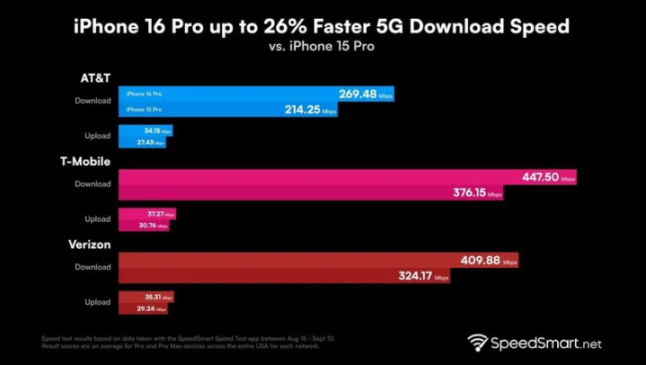 来安苹果手机维修分享iPhone 16 Pro 系列的 5G 速度 