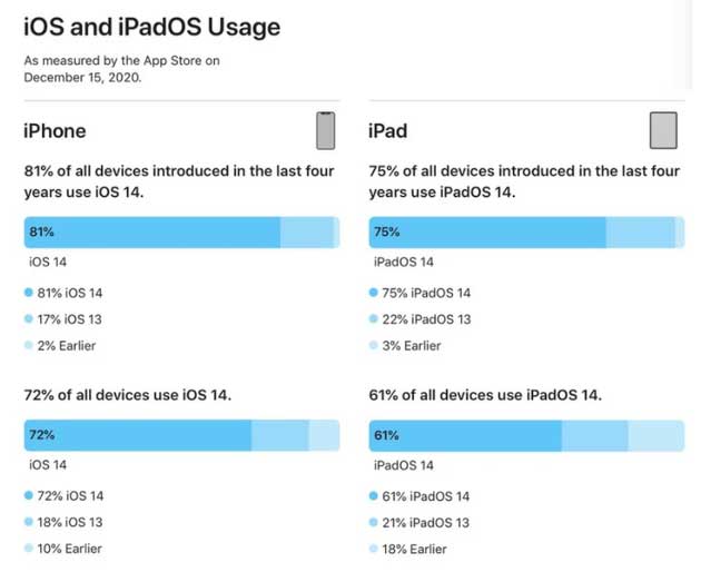 来安苹果手机维修分享有多少用户更新了 iOS 14 