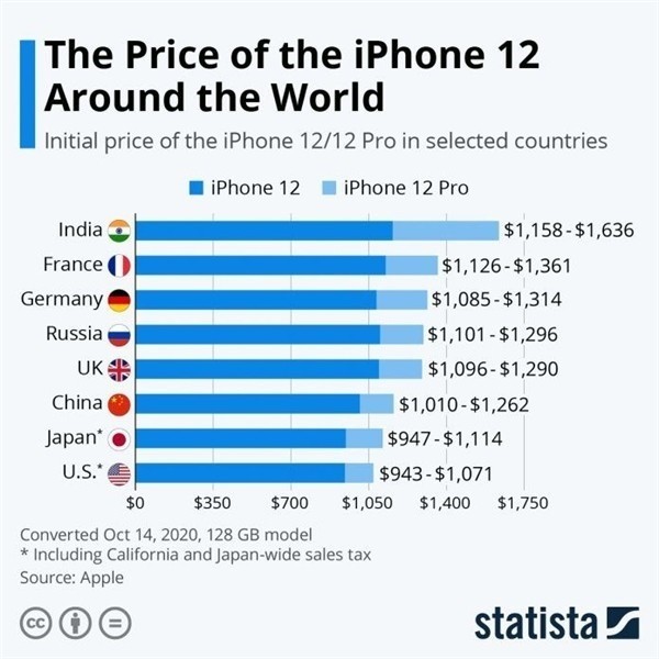 来安苹果手机维修分享哪个购买iPhone 12/12 Pro更便宜 